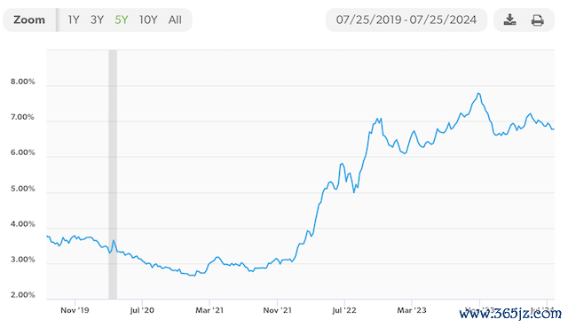 近五年来美国30年抵押贷款利率走势/(来源:房地美)
